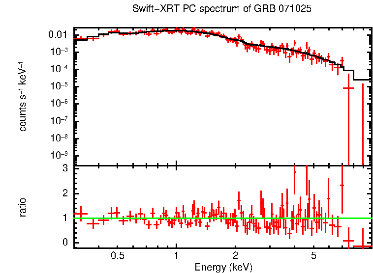 PC mode spectrum of GRB 071025