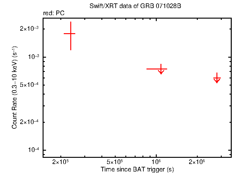 Fitted light curve of GRB 071028B