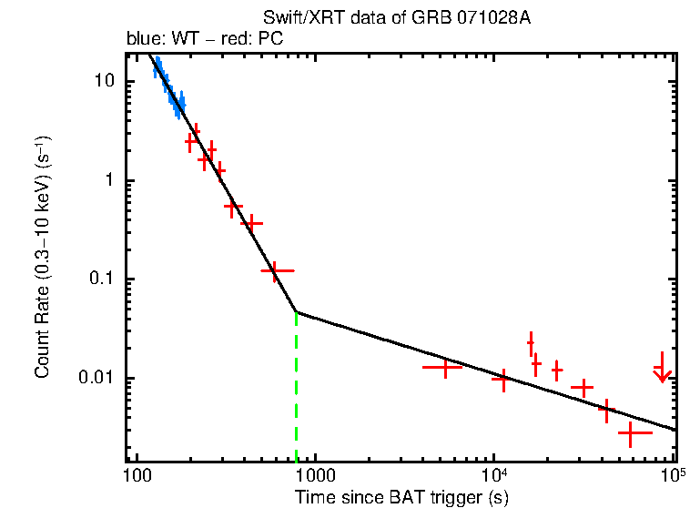 Fitted light curve of GRB 071028A