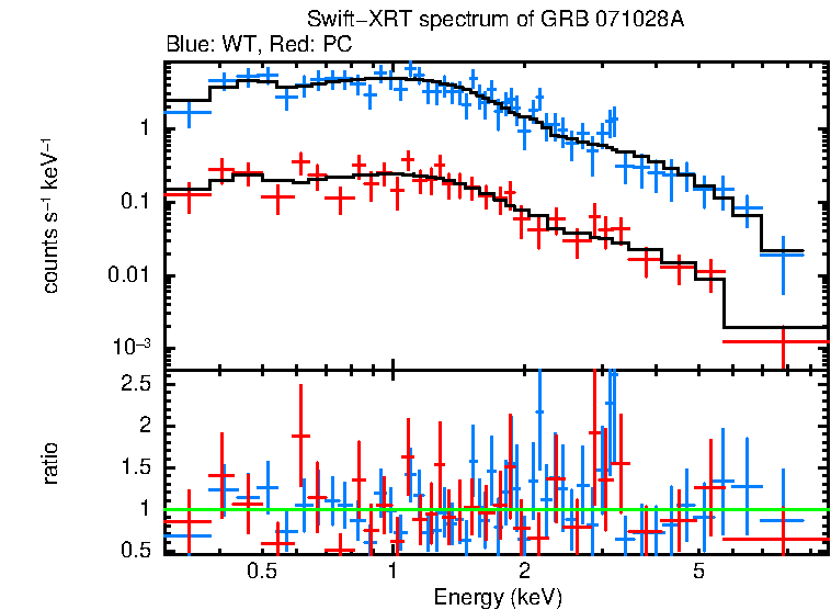 WT and PC mode spectra of GRB 071028A