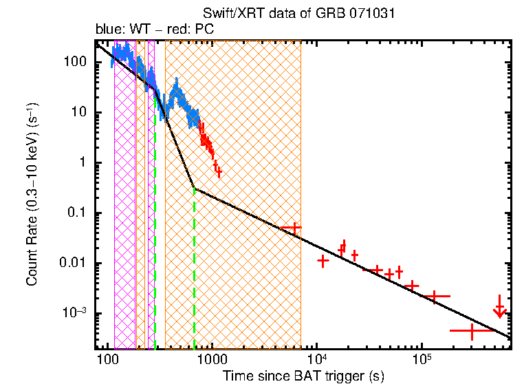 Fitted light curve of GRB 071031
