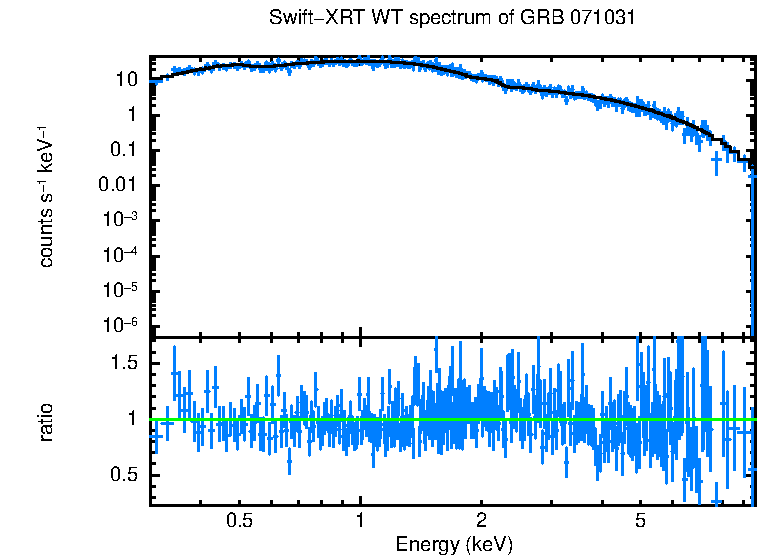 WT mode spectrum of GRB 071031
