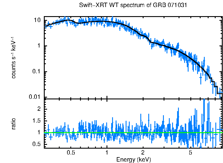 WT mode spectrum of GRB 071031