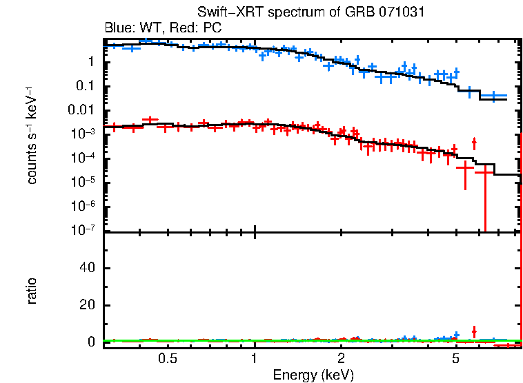 WT and PC mode spectra of GRB 071031