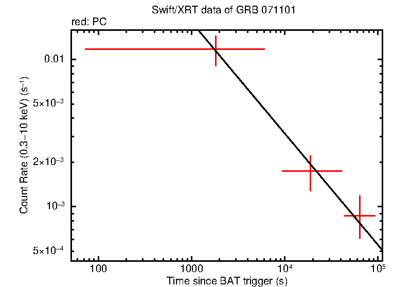 Fitted light curve of GRB 071101