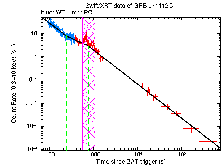 Fitted light curve of GRB 071112C