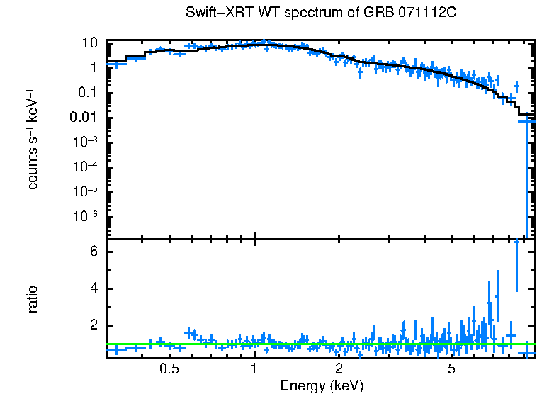 WT mode spectrum of GRB 071112C