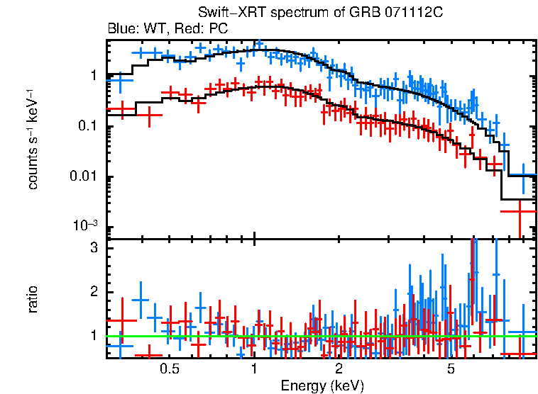 WT and PC mode spectra of GRB 071112C