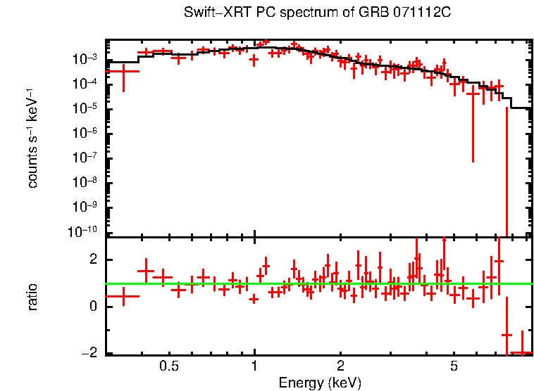 PC mode spectrum of GRB 071112C