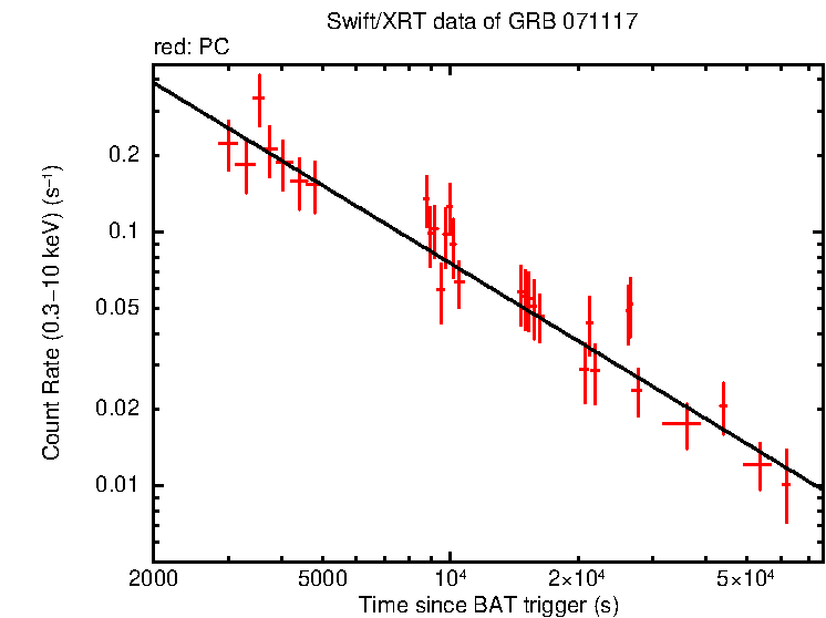 Fitted light curve of GRB 071117