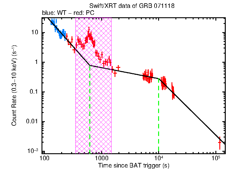 Fitted light curve of GRB 071118
