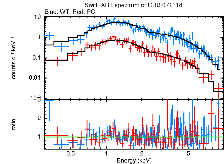 WT and PC mode spectra of GRB 071118