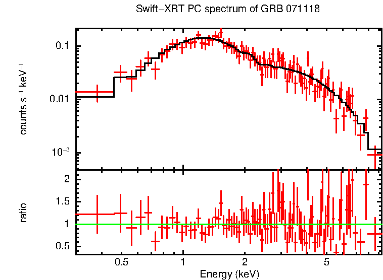 PC mode spectrum of GRB 071118