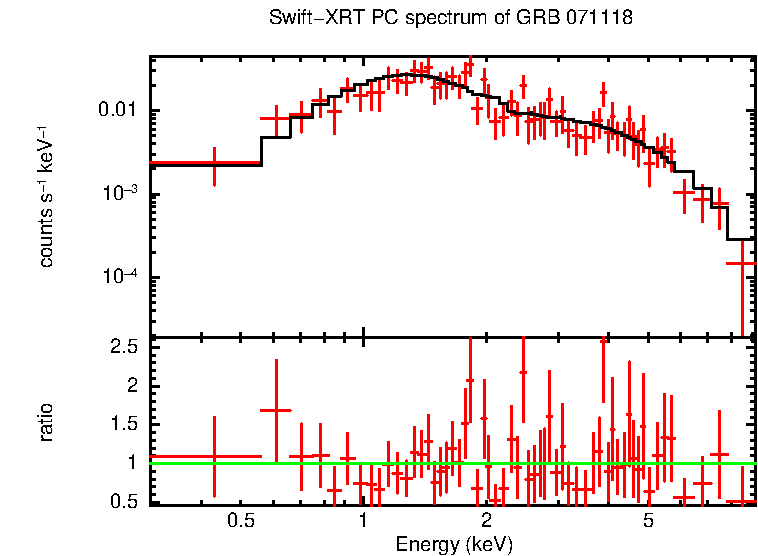 PC mode spectrum of GRB 071118