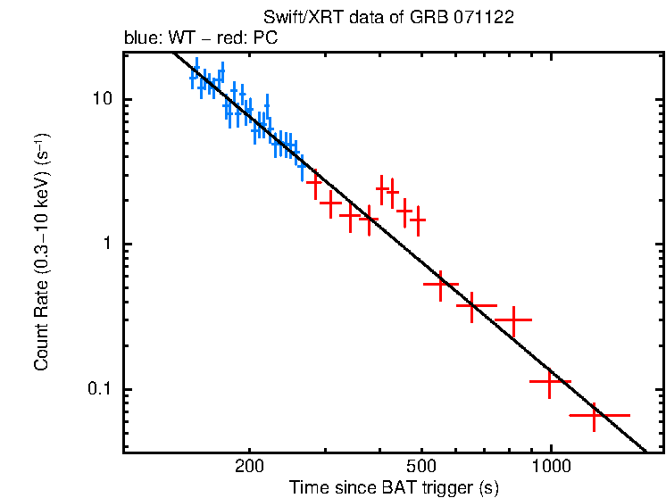Fitted light curve of GRB 071122