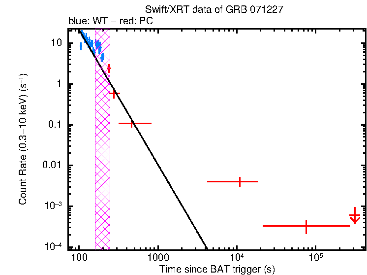 Fitted light curve of GRB 071227