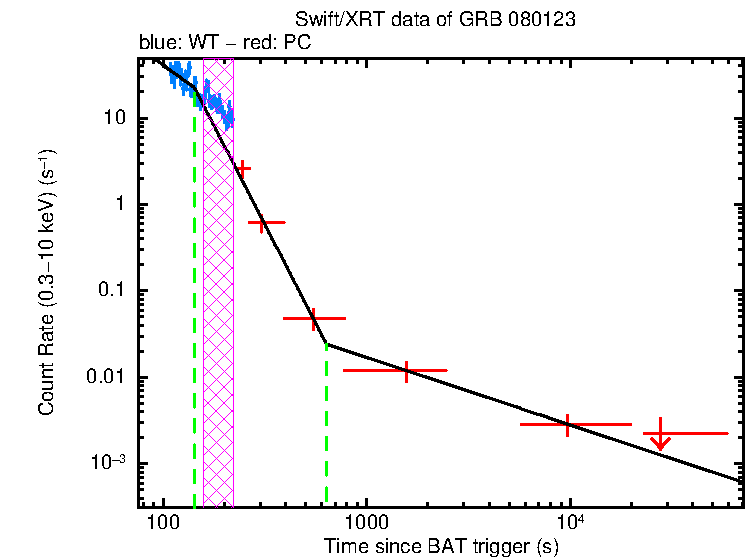 Fitted light curve of GRB 080123