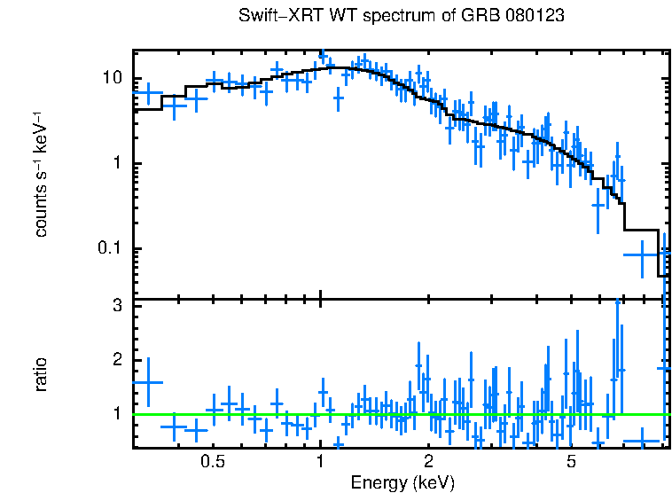 WT mode spectrum of GRB 080123