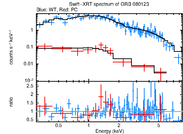 WT and PC mode spectra of GRB 080123