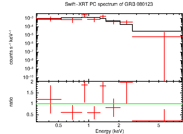 PC mode spectrum of GRB 080123