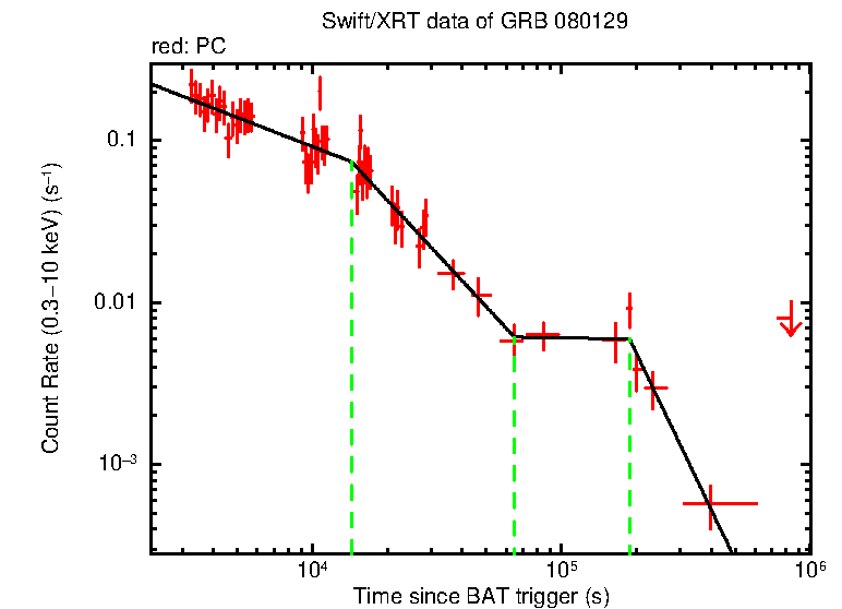 Fitted light curve of GRB 080129