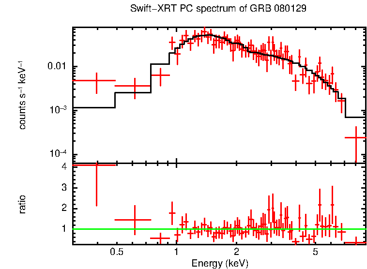 PC mode spectrum of GRB 080129