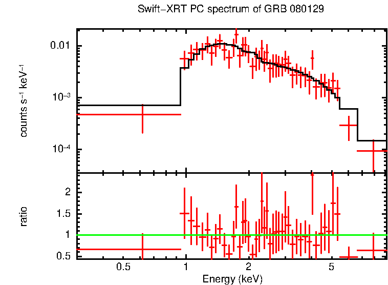PC mode spectrum of GRB 080129