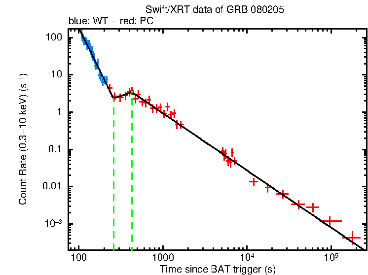 Fitted light curve of GRB 080205
