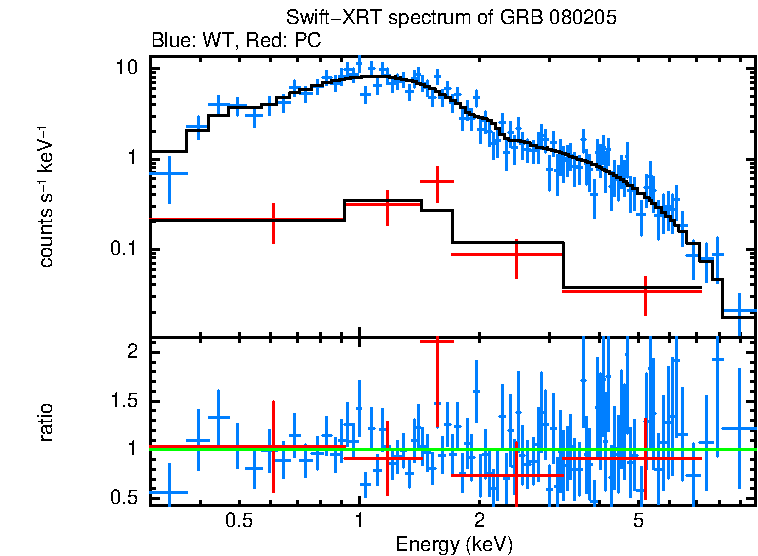 WT and PC mode spectra of GRB 080205