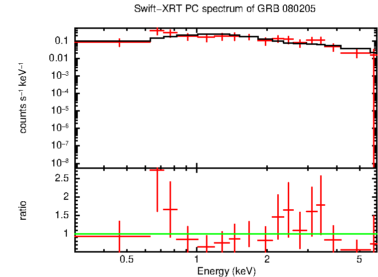 PC mode spectrum of GRB 080205