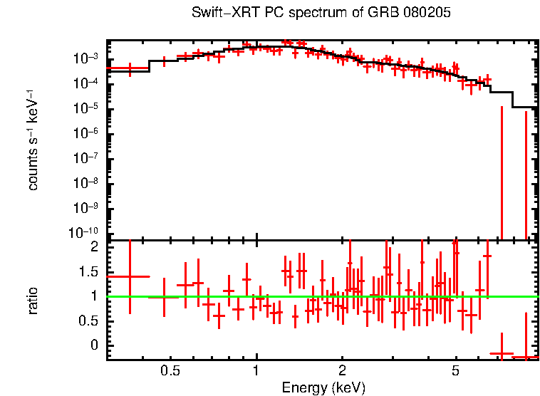 PC mode spectrum of GRB 080205
