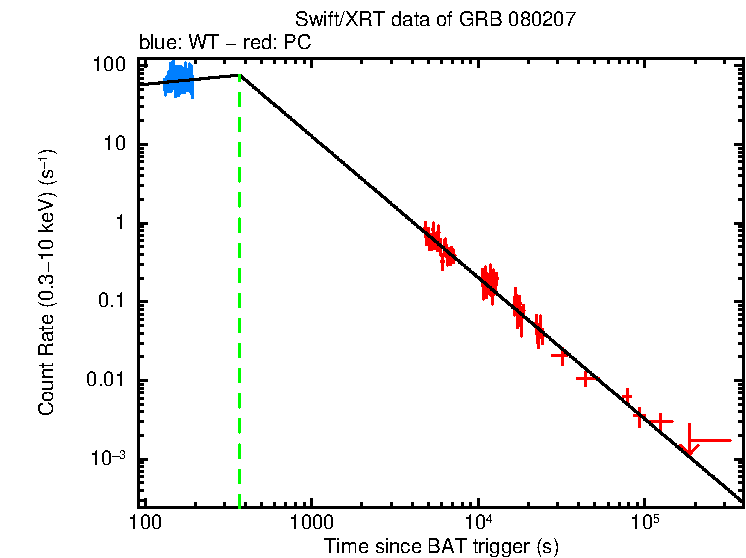 Fitted light curve of GRB 080207