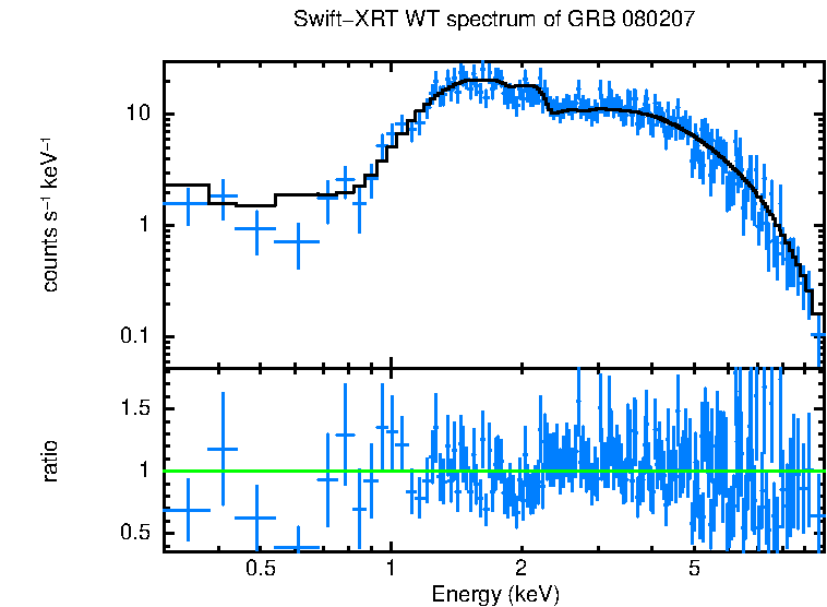 WT mode spectrum of GRB 080207