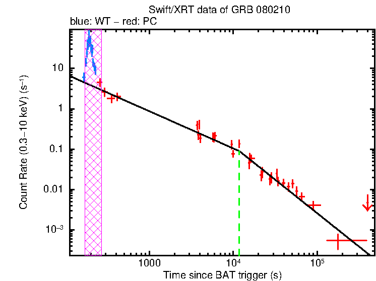 Fitted light curve of GRB 080210