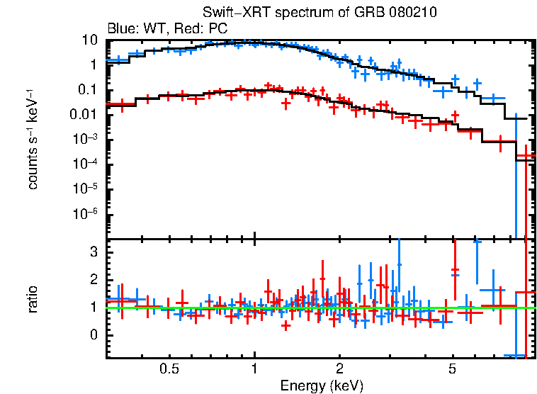 WT and PC mode spectra of GRB 080210