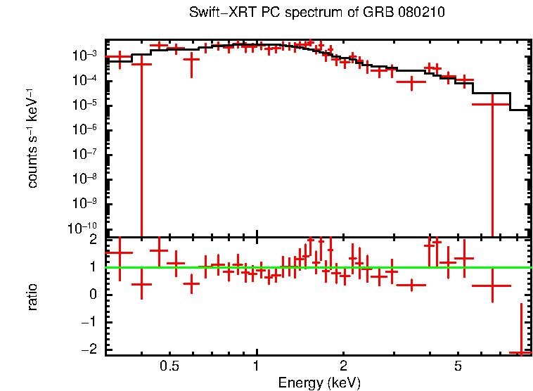 PC mode spectrum of GRB 080210