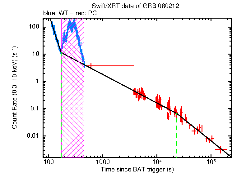 Fitted light curve of GRB 080212