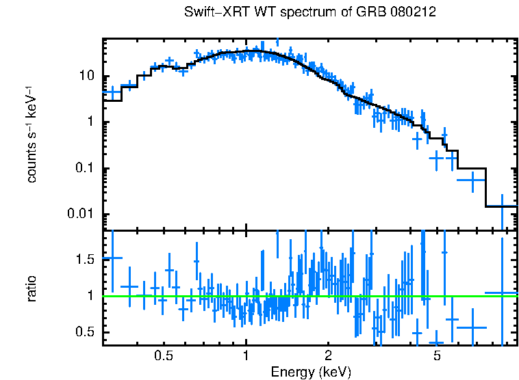 WT mode spectrum of GRB 080212
