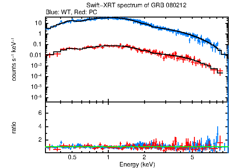 WT and PC mode spectra of GRB 080212