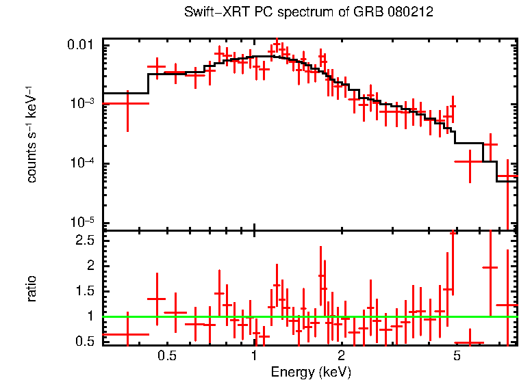 PC mode spectrum of GRB 080212
