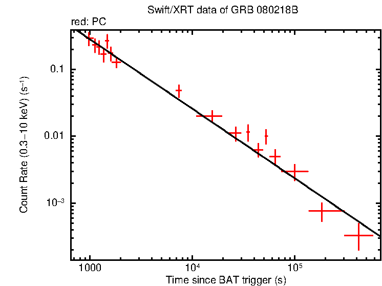 Fitted light curve of GRB 080218B