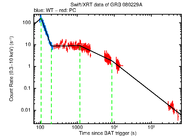 Fitted light curve of GRB 080229A