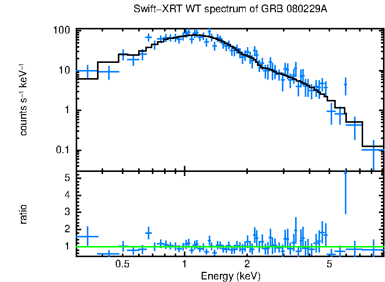 WT mode spectrum of GRB 080229A