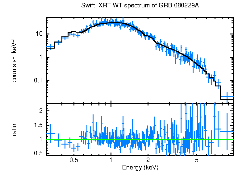 WT mode spectrum of GRB 080229A