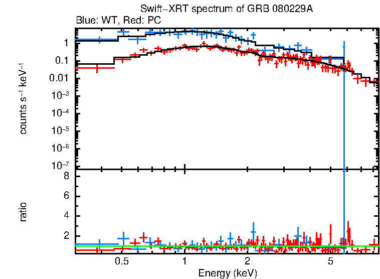 WT and PC mode spectra of GRB 080229A