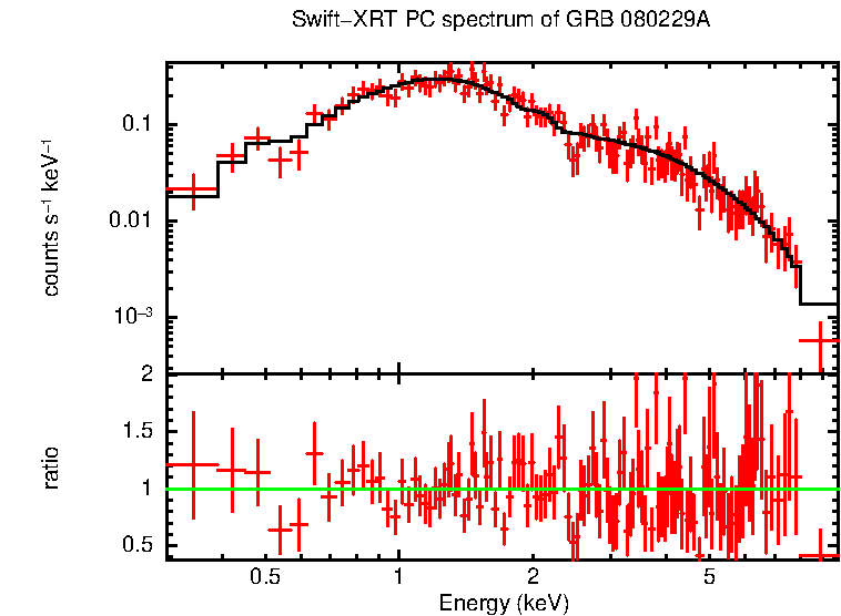 PC mode spectrum of GRB 080229A