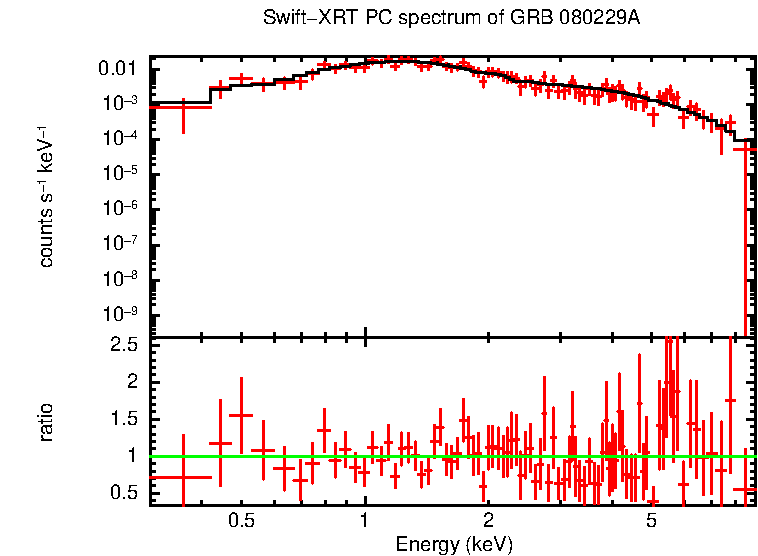 PC mode spectrum of GRB 080229A