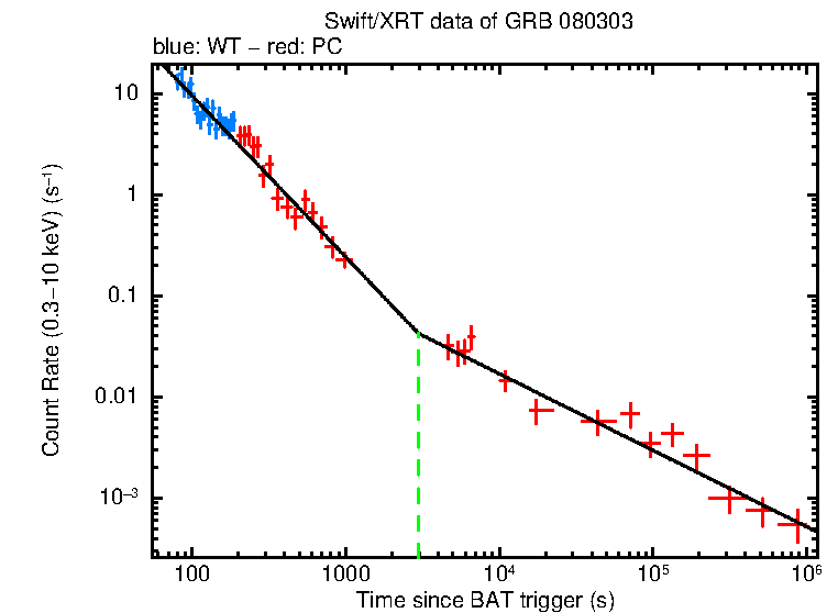 Fitted light curve of GRB 080303