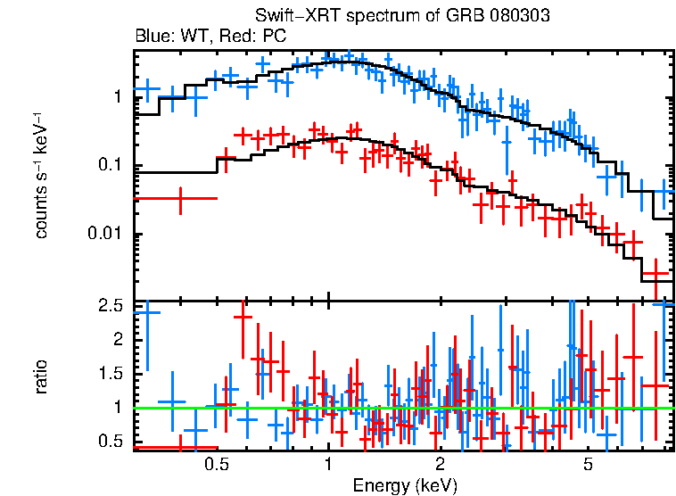 WT and PC mode spectra of GRB 080303