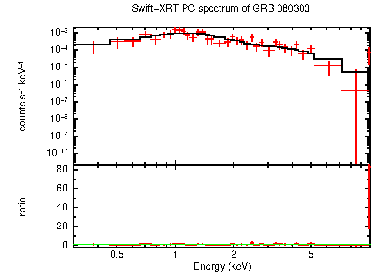 PC mode spectrum of GRB 080303